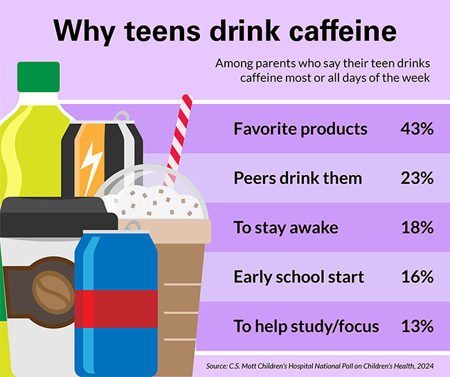 Why teens drink caffeine