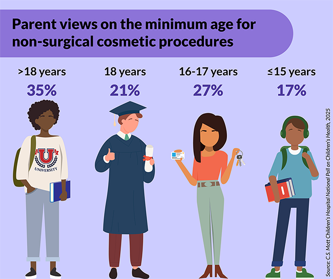 Mott Poll non-surgical cosmetic procedures