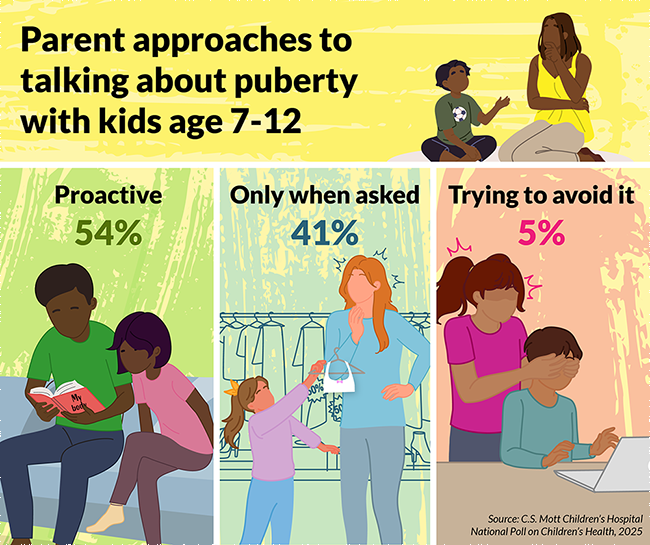 Mott Poll puberty