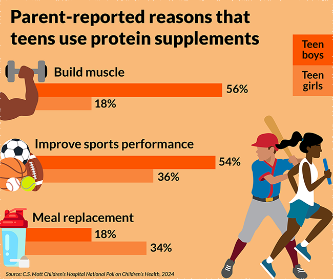 Mott Poll protein