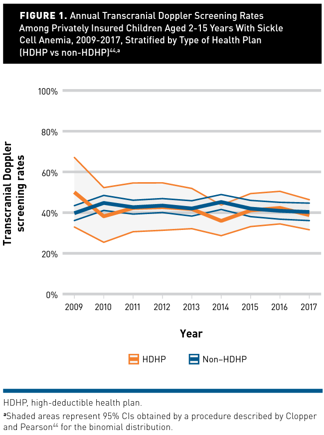 TCD screening and out-of-pocket spending among children with sickle cell anemia 