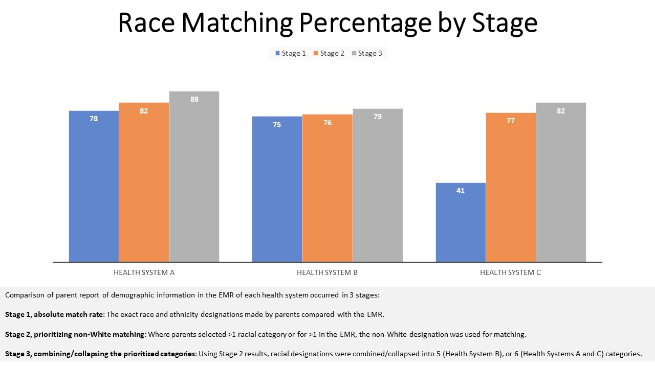 Error Rates in Race and Ethnicity Designation Across Large Pediatric Health Systems